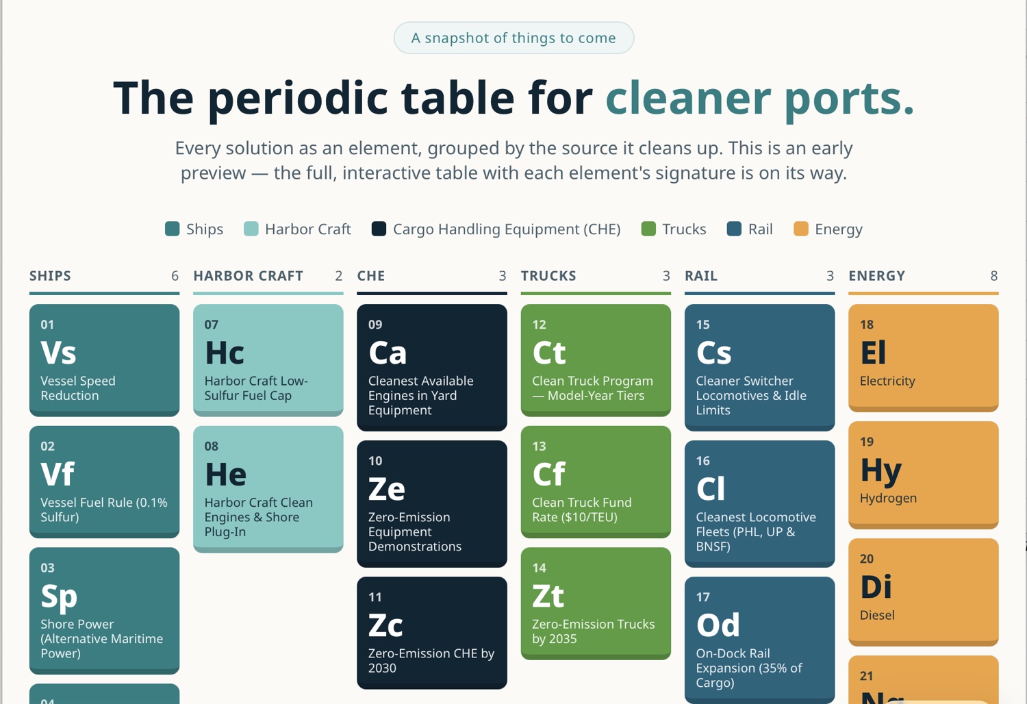 Pieriodic — the periodic table of solutions for cleaner ports